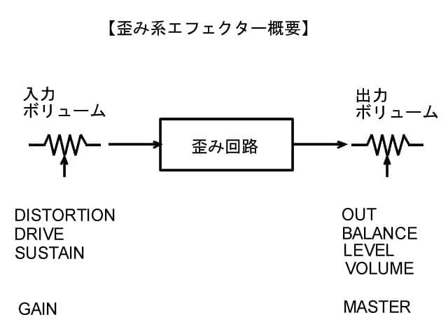 歪み系エフェクターの回路図