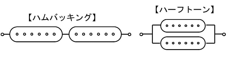 ハーフトーンとハムバッカーによる音量の違いの図